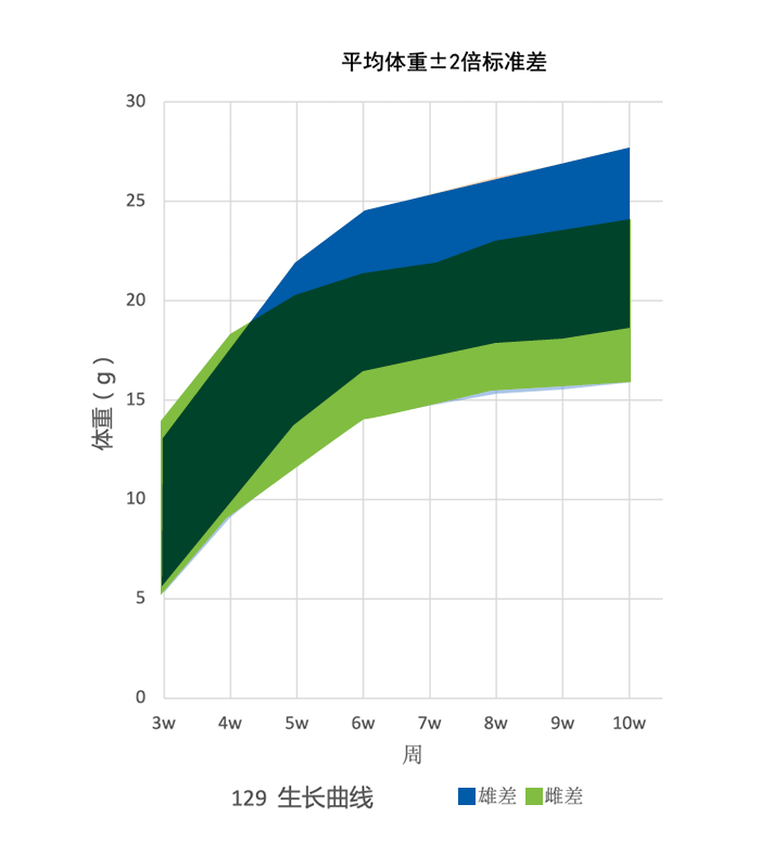 Growth Chart for 129 mice at Vital River Laboratories in China
