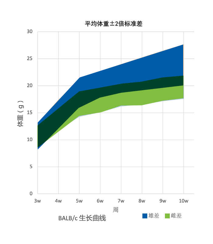 Growth Chart for BALB/c Mouse Colony at Vital River Laboratories in China