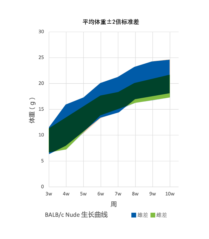 Growth Chart for BALB/c Nude Mouse Colony at Vital River Laboratories in China