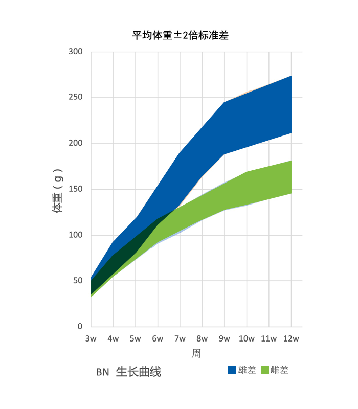 Growth Chart for Brown Norway Rat Colony at Vital River Laboratories in China