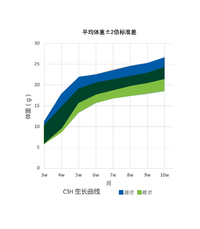 Growth Chart for C3H Mouse Colony at Vital River Laboratories in China