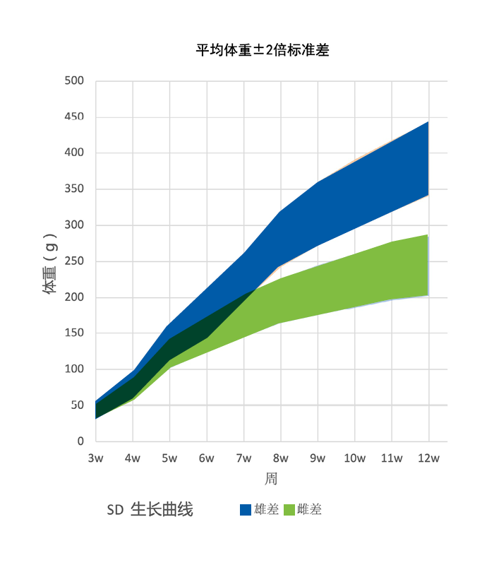 Growth Chart for CD® (SD) IGS Rat Colony at Vital River Laboratories in China