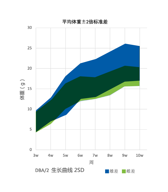 Growth Chart for DBA/2 Mouse Colony at Vital River Laboratories in China
