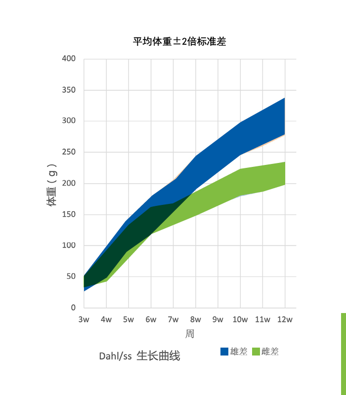 Growth Chart for Dahl/SS Rat Colony at Vital River Laboratories in China