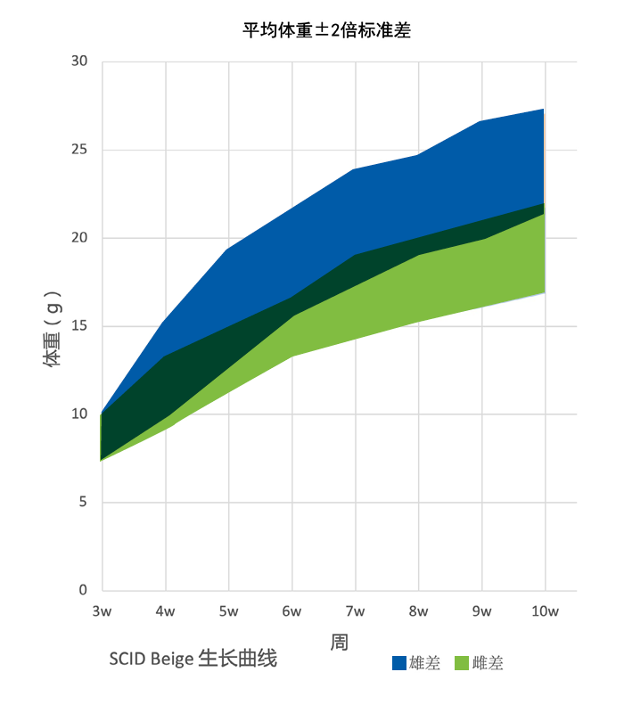 Growth Chart for SCID Beige Mouse Colony at Vital River Laboratories in China