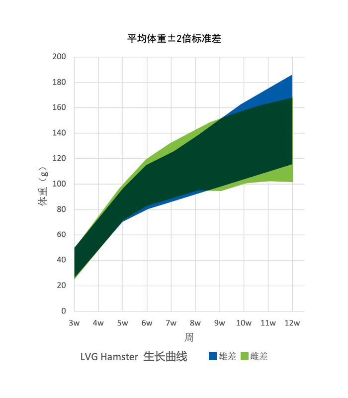 Growth Chart for LVG Golden Syrian Hamster Colony at Vital River Laboratories in China