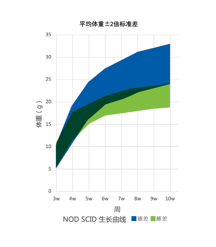 Growth Chart for NOD SCID Mouse Colony at Vital River Laboratories in China