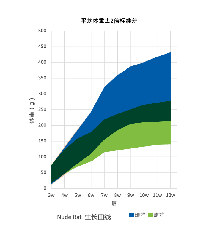 Growth Chart for Nude Rat Colony at Vital River Laboratories in China