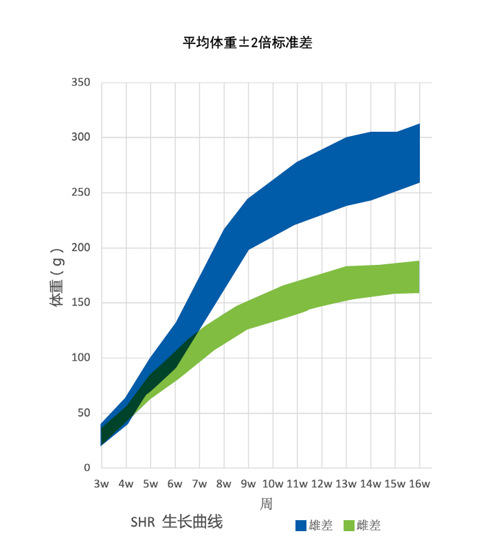 Growth Chart for SHR Rat Colony at Vital River Laboratories in China