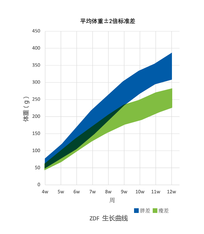 Growth Chart for ZDF Rat Colony at Vital River Laboratories in China