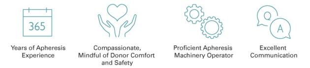 Apheresis Best Practices