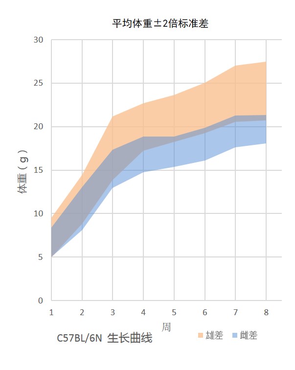 Growth Chart for C57BL/6NCrl Mouse at Vital River Laboratories in China