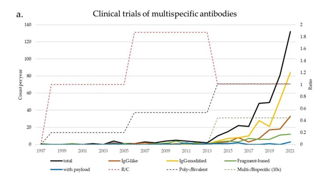 Landscape of clinical trials of msABs in oncology.