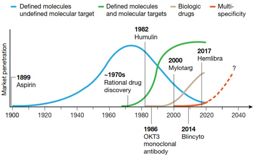 From single to multi-specific antibodies