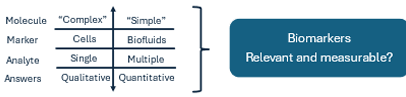 Biomarkers chart on determining relevancy and measurability