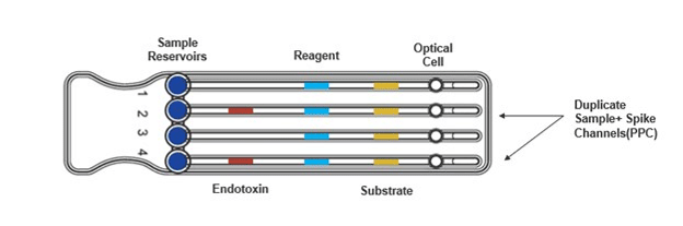 LAL Cartridge Technology