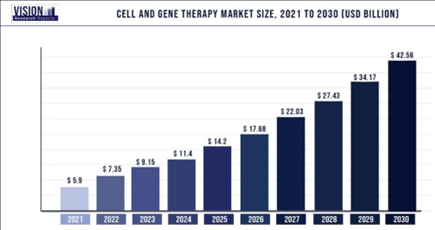 Growth and cell and gene market