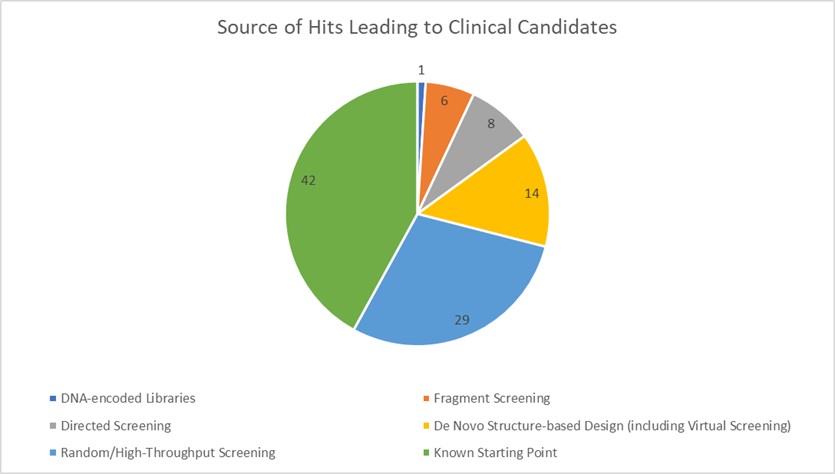 Origins of 66 clinical candidates
