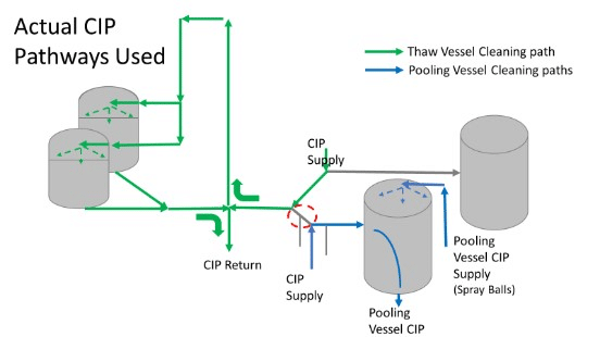 Actual CIP Supply and Valve Openings