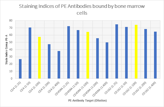 Stains of Abs bound by bone marrow cells