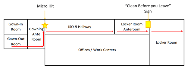 Description of traffic flow in and out of a clean room
