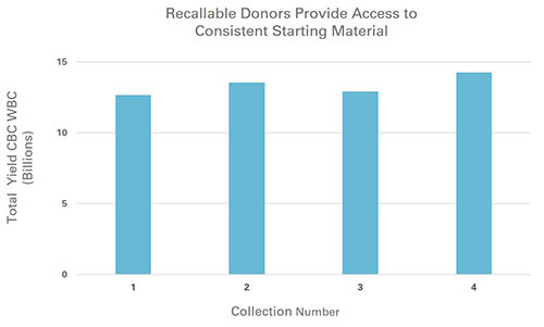 Recallable Donors