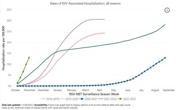 Chart Shows Seasonal Rise in RSV Cases Since Pandemic