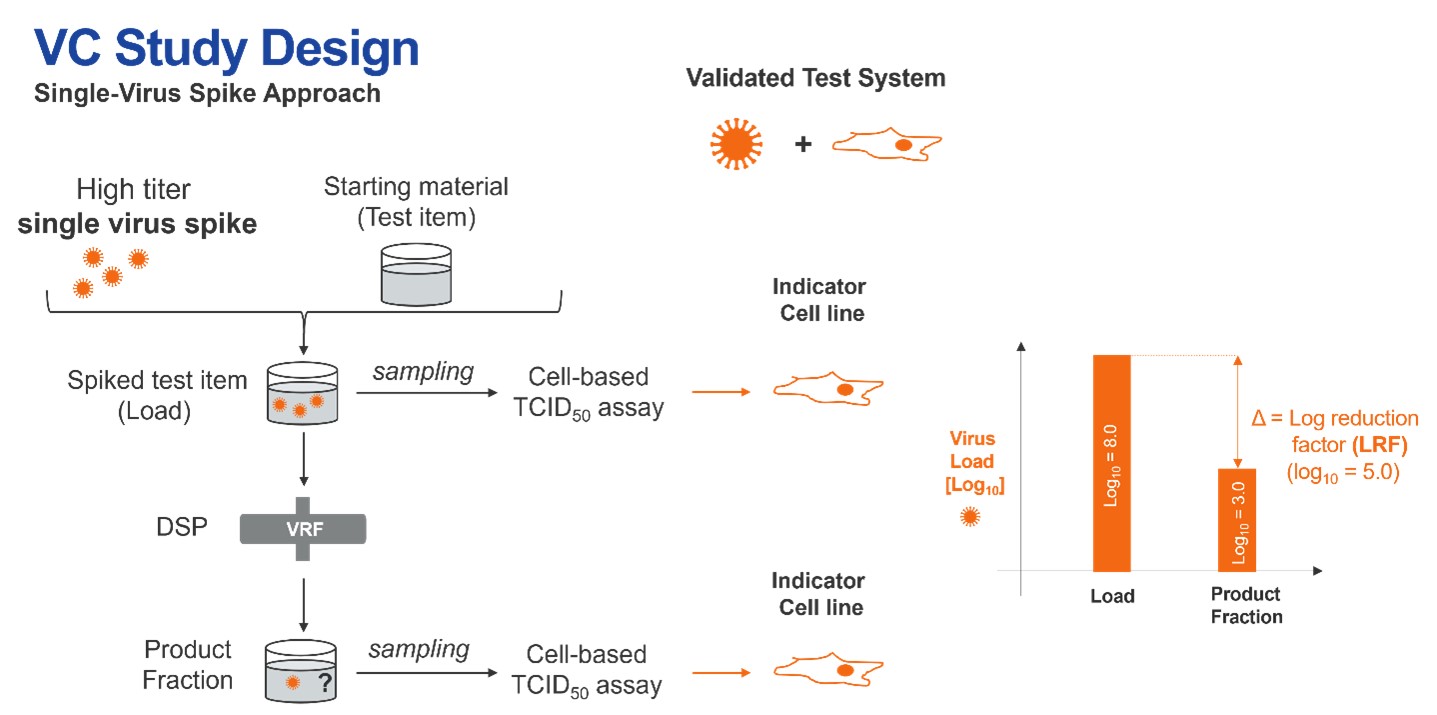 VC study design
