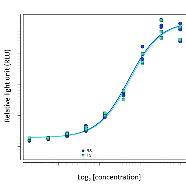 Typical dose-response curve