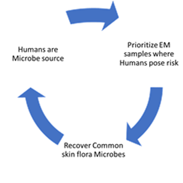 Environmental monitoring of clean rooms