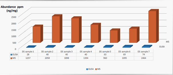 Host Cell Protein Load Bar Chart