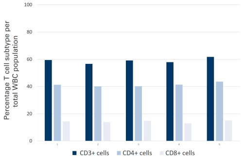 t-cell subtypes per population