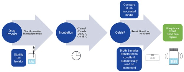 Sterility Method with Celsis