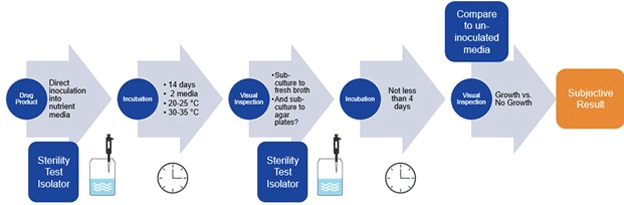Basic Steps Needed for Sterility Testing