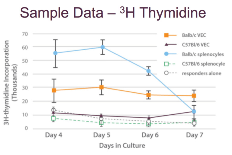 Chart for Sample Data - 3H Thymidine
