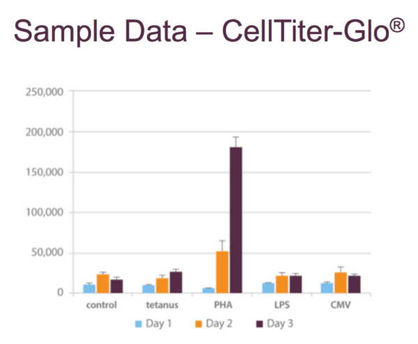Sample data for CellTiter-Glo<sup>®</sup>