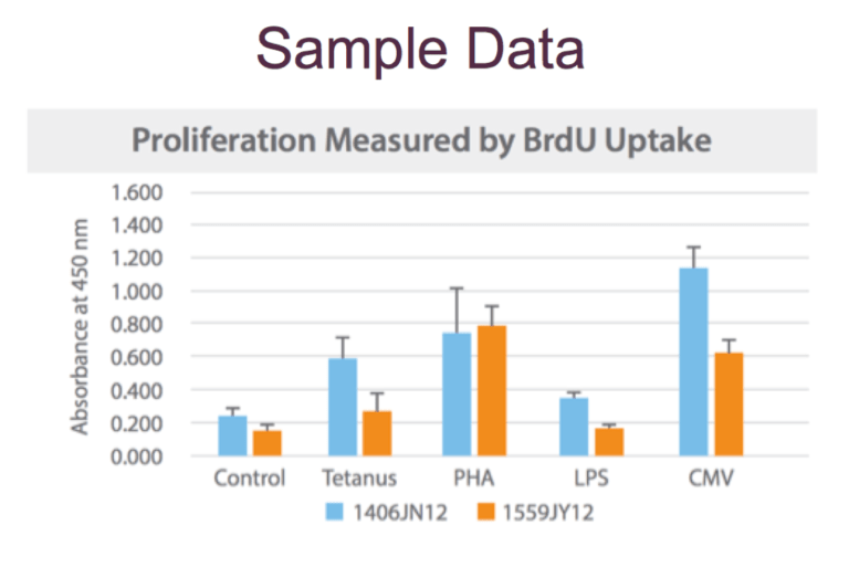 Sample data showing proliferation measured by BrdU Uptake