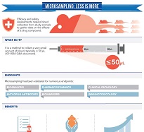 Microsampling infographic image
