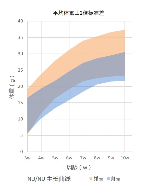 Growth Chart for NU/NU Nude Mouse Colony at Vital River Laboratories in China