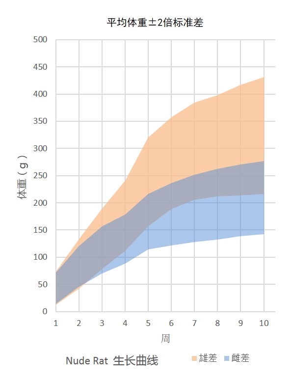 Growth Chart for Nude Rat Colony at Vital River Laboratories in China
