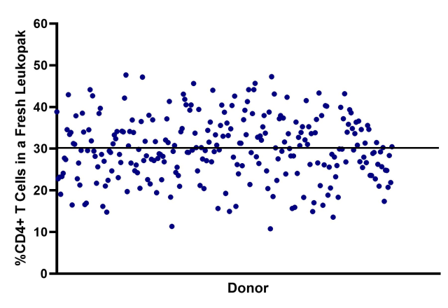 chart showing the percentage of CD4+ T Cells in a Leukopak