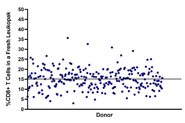 chart showing the percentage of CD8+ T Cells in a fresh Leukopak
