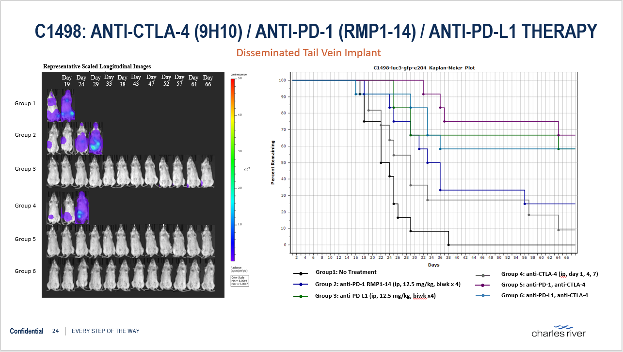 C1498: Anti-CTLA-4 (9H10) / Anti-PD-1 (RMP1-14) / Anti-PD-L1 Therapy data