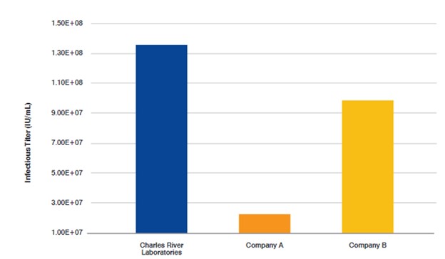 Chart showing LVV packaging plasmids compared to two other companies.