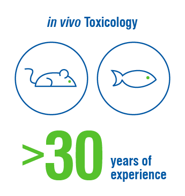 Endocrine disruption infographic of in vivo toxicology experience.