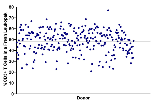 chart showing the percentage of CD3+ T Cells in a Leukopak