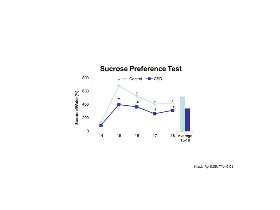 chart of sucrose preference test results in chronic social defeat and control mice