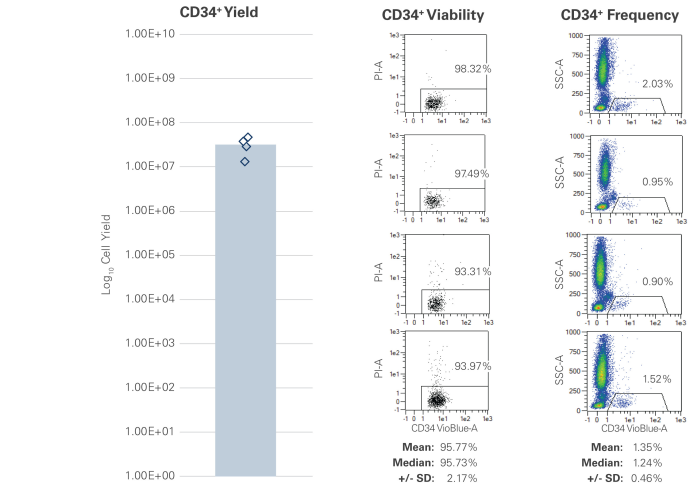 WBC yield frequency chart