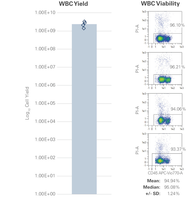 WBC yield viability chart