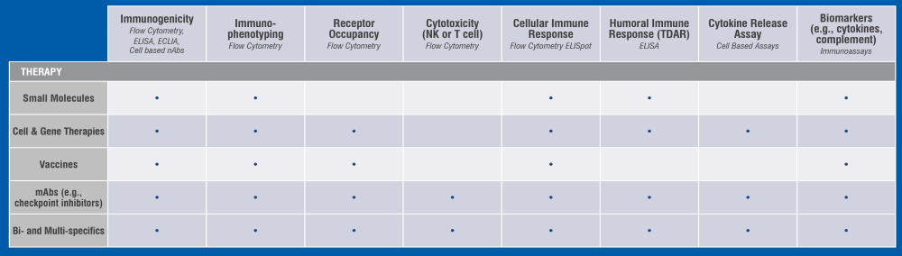 Failure is costly. Mitigate risk with early, actionable immunology data.
